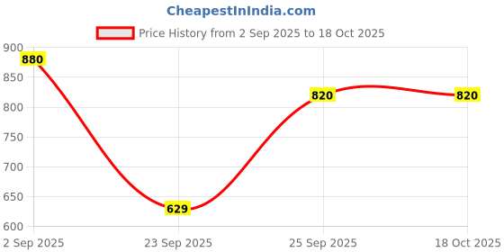 amazon.in w for woman Women's High Rise Regular Fit Pants w for woman Price History Graph from 2 Sep 2025 to 18 Oct 2025