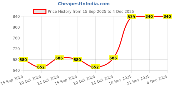 amazon.in w for woman Women's Mid Rise Regular Fit Pants w for woman Price History Graph from 15 Sep 2025 to 3 Dec 2025