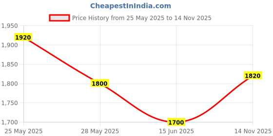amazon.in w for woman Women's Rayon Black Polka Dot Jumpsuit with Belt Maxi w for woman Price History Graph from 25 May 2025 to 14 Nov 2025