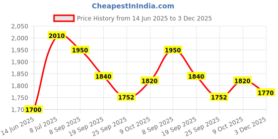 amazon.in w for woman Women's Rayon Blend Black Polka Dot Jumpsuit with Belt Standard Length w for woman Price History Graph from 14 Jun 2025 to 3 Dec 2025