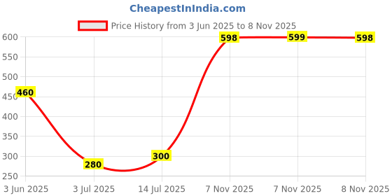 amazon.in w for woman Women's Regular Churidar w for woman Price History Graph from 3 Jun 2025 to 7 Nov 2025