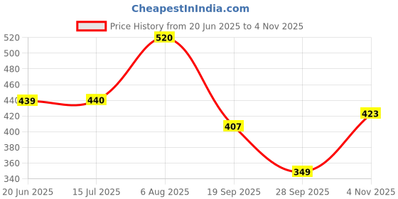 amazon.in w for woman Women's Regular Fit High Rise Coral Cotton Jersey Tights w for woman Price History Graph from 20 Jun 2025 to 4 Nov 2025