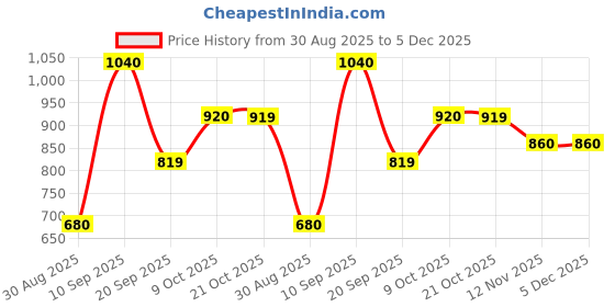 amazon.in w for woman Women's Regular Fit High Rise Pants w for woman Price History Graph from 30 Aug 2025 to 5 Dec 2025