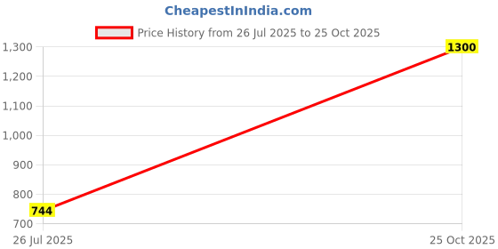 amazon.in w for woman Women's Regular Fit High Rise Pants w for woman Price History Graph from 26 Jul 2025 to 25 Oct 2025