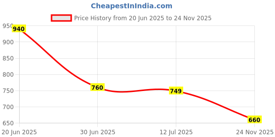 amazon.in w for woman Women's Regular Fit High Rise Pants w for woman Price History Graph from 20 Jun 2025 to 24 Nov 2025