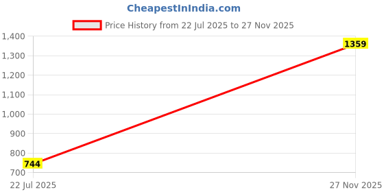 amazon.in w for woman Women's Regular Fit High Rise Pants w for woman Price History Graph from 22 Jul 2025 to 27 Nov 2025