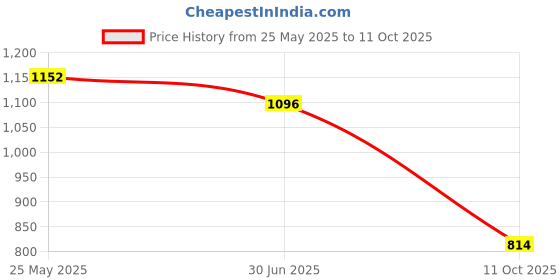 amazon.in w for woman Women's Regular Fit Pants w for woman Price History Graph from 25 May 2025 to 11 Oct 2025