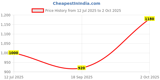 amazon.in w for woman Women's Regular Fit Parallel Pants w for woman Price History Graph from 12 Jul 2025 to 2 Oct 2025