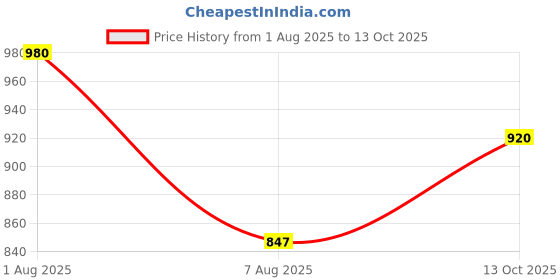 amazon.in w for woman Women's Regular Fit Stripe Printed Top with Embroidered Sleeves w for woman Price History Graph from 1 Aug 2025 to 13 Oct 2025