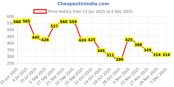 amazon.in w for woman Women's Regular Fit Tight w for woman Price History Graph from 15 Jun 2025 to 4 Dec 2025