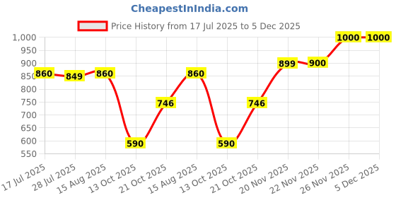 amazon.in w for woman Women's Regular Fit Top w for woman Price History Graph from 17 Jul 2025 to 5 Dec 2025