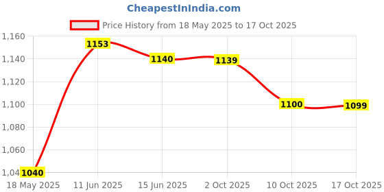 amazon.in w for woman Women's Regular Fit Tunic w for woman Price History Graph from 18 May 2025 to 17 Oct 2025
