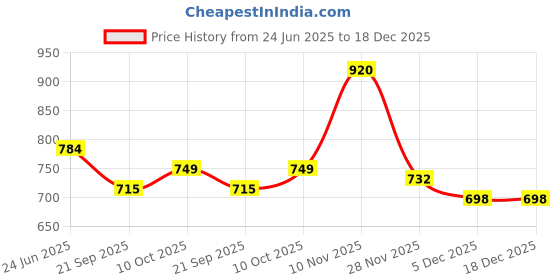 amazon.in w for woman Women's Relaxed Fit High Rise Pants w for woman Price History Graph from 24 Jun 2025 to 18 Dec 2025