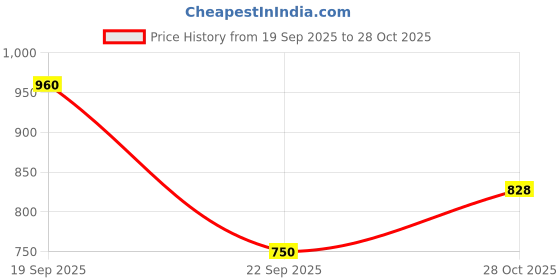 amazon.in w for woman Women's Relaxed Fit High Rise Salwar | Relaxed Patiala Pants w for woman Price History Graph from 19 Sep 2025 to 28 Oct 2025
