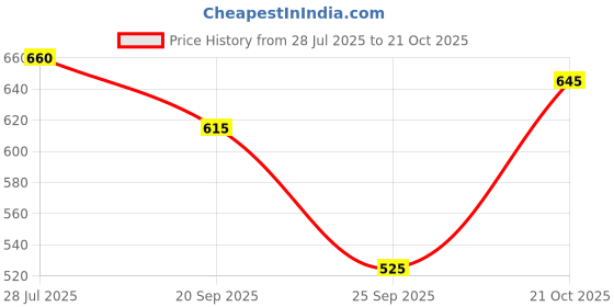 amazon.in w for woman Women's Straight Fit Mid Rise Trouser w for woman Price History Graph from 28 Jul 2025 to 21 Oct 2025