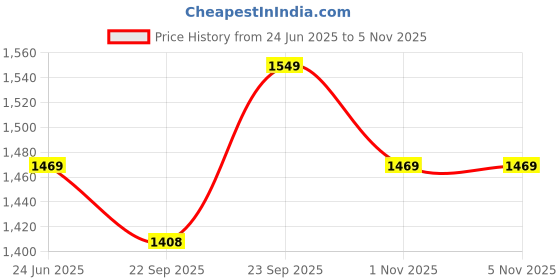 amazon.in W K Legguards SG Campus Price History Graph from 24 Jun 2025 to 1 Nov 2025