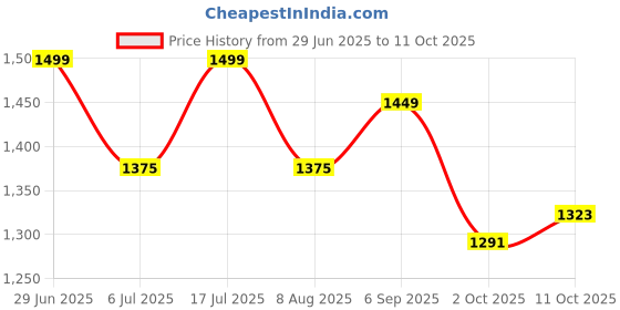 amazon.in W K Legguards SG Campus Youth sg Price History Graph from 29 Jun 2025 to 11 Oct 2025