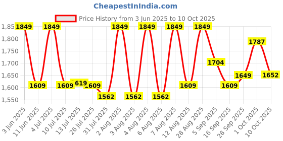 amazon.in W K Legguards SG Club sg Price History Graph from 3 Jun 2025 to 10 Oct 2025