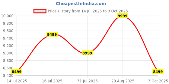 amazon.in W-KING Bluetooth Speaker Wireless (Green) Price History Graph from 14 Jul 2025 to 3 Oct 2025