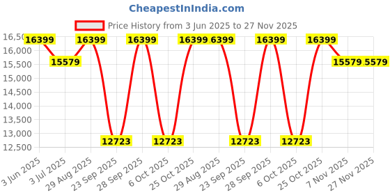 amazon.in W-KING Portable Bluetooth Speaker Wireless,120W Max IPX6 Waterproof Outdoor Loudest Speaker Party Boombox,Triple Passive Radiators-70W Omnidirectional Deep Bass/2 Subwoofer/42H/PowerBank/TF/AUX/Opener Price History Graph from 3 Jun 2025 to 27 Nov 2025