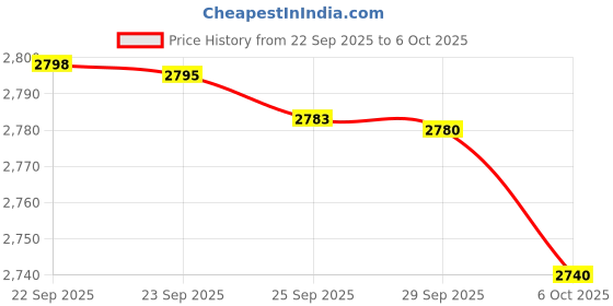 amazon.in W One Nanoplastia Treatment 120Ml With Shampoo & 3 In 1 Conditioner 300Ml Price History Graph from 22 Sep 2025 to 6 Oct 2025