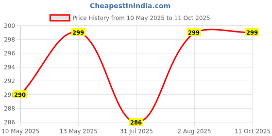 amazon.in w-plus Bra Strap Clips, Bra Extender 3 Hooks, Bra Clips and Bra Straps Holder - Conceal Straps - Cleavage Control w-plus Price History Graph from 10 May 2025 to 11 Oct 2025