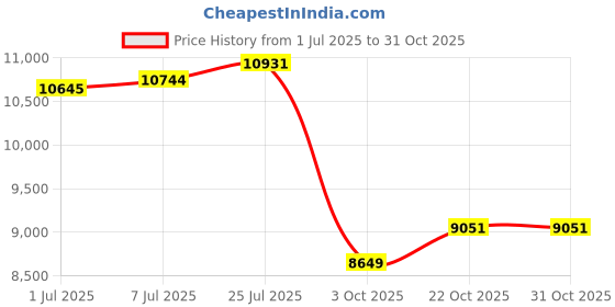 amazon.in nike W React Phantom Run FK 2 Black/White nike Price History Graph from 1 Jul 2025 to 30 Oct 2025
