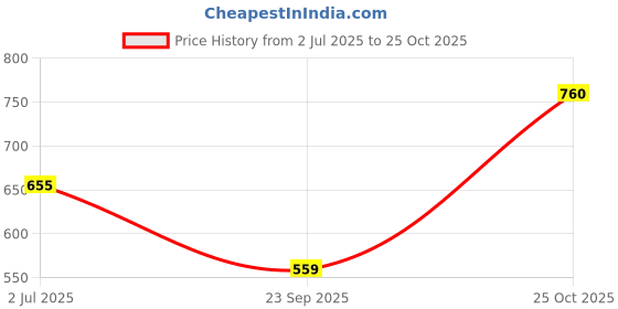 amazon.in w for woman W Straight Pants for Women | Trousers for Women w for woman Price History Graph from 2 Jul 2025 to 25 Oct 2025
