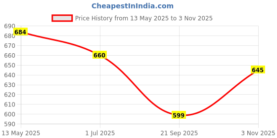 amazon.in w for woman W Straight Pants for Women | Trousers for Women w for woman Price History Graph from 13 May 2025 to 3 Nov 2025