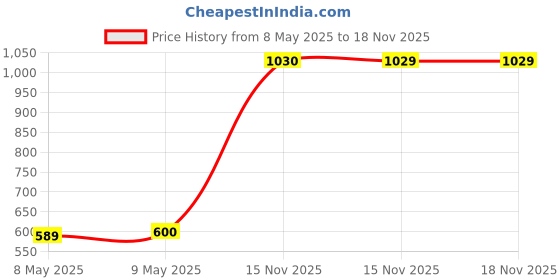 amazon.in w for woman W Strechable Slim Pants for Women | Trousers for Women w for woman Price History Graph from 8 May 2025 to 18 Nov 2025
