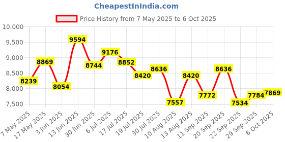 amazon.in nike W V2K Run-Photon DUST/Light Silver-Summit WHITE-8UK nike Price History Graph from 7 May 2025 to 6 Oct 2025