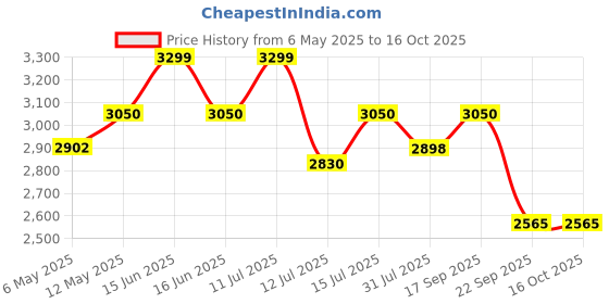 amazon.in w winbridge WinBridge WB001 Portable Voice Amplifier with Headset Microphone, Personal Speaker Head Mic, Megaphone Speaker for Teachers, Elderly, Tour Guides, Coaches, Presentations, Mini PA with Wearable Mic w winbridge Price History Graph from 6 May 2025 to 16 Oct 2025