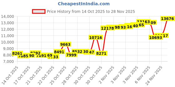 amazon.in w wintming WintMing 70L Camping Hiking Backpack Molle Rucksack Waterproof Traveling Daypack, No Internal Frame w wintming Price History Graph from 14 Oct 2025 to 28 Nov 2025
