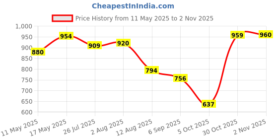 amazon.in w for woman W Women Black Geometric Print Cotton Tunic w for woman Price History Graph from 11 May 2025 to 2 Nov 2025