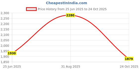 amazon.in w for woman W Women White Floral Print Cotton Top with Parallel Pant w for woman Price History Graph from 25 Jun 2025 to 24 Oct 2025