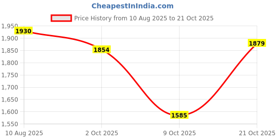 amazon.in w for woman W Women White Floral Print Cotton Top with Parallel Pant w for woman Price History Graph from 10 Aug 2025 to 21 Oct 2025