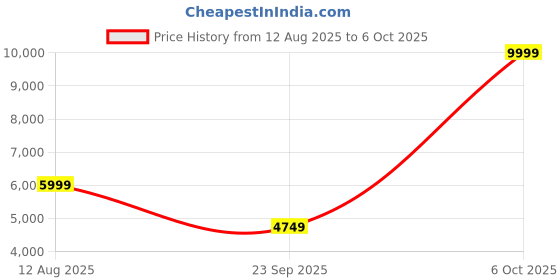 amazon.in adidas W Z.N.E. FZ White adidas Price History Graph from 12 Aug 2025 to 6 Oct 2025