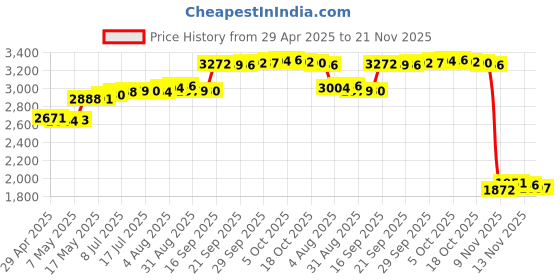 amazon.in W10380496 Carbon Mixer Motor Brushes - 4 PCS By SUJJI Compatible with KitchenAid Stand Mixers Replacement For 9706416 W10260958 PS3495098 AP5178083 K45 K45SS KSM103 KSM110 KSM150 KSM151 K5SS KP50P Price History Graph from 29 Apr 2025 to 21 Nov 2025