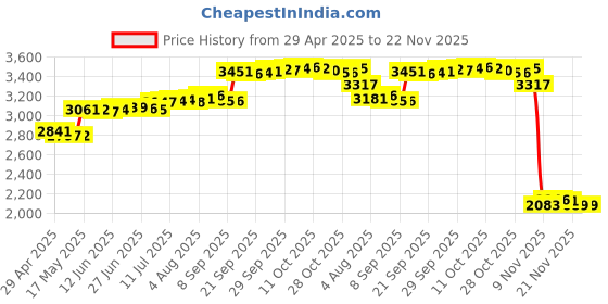 amazon.in W10380496 Carbon Mixer Motor Brushes - 6 PCS By SUJJI Compatible with KitchenAid Stand Mixers Replacement For 9706416 W10260958 PS3495098 AP5178083 K45 K45SS KSM103 KSM110 KSM150 KSM151 K5SS KP50P Price History Graph from 29 Apr 2025 to 21 Nov 2025
