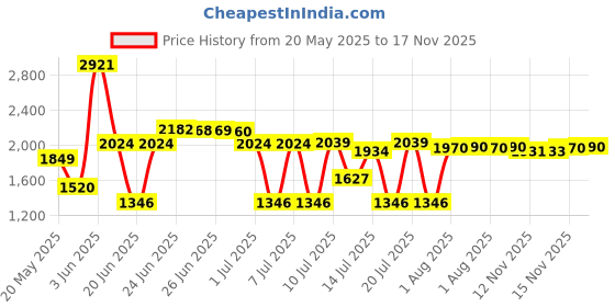 amazon.in W10490648 Hand Mixer Turbo Beaters for KitchenAid, Blending Soups, Smoothies, Shakes, Egg Whites. Replaces: KHM2B, AP5644233, PS4082859 Price History Graph from 20 May 2025 to 15 Nov 2025