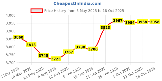 amazon.in W11086780 WP9706529 Replacement Worm Gear Parts for KitchenAid Stand Mixer, 9706529 with 9703680 Circlip 5 & 6 QT Price History Graph from 3 May 2025 to 18 Oct 2025