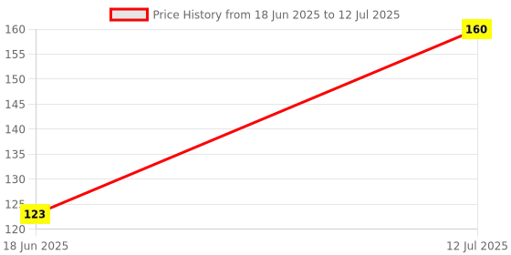 amazon.in W25Q64 64Mbit 8 MByte Flash Data Flash Module SPI Interface BV/FV - ChipTronicX Price History Graph from 18 Jun 2025 to 12 Jul 2025