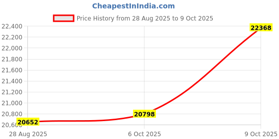 amazon.in W28165 Mineral Cartridge Replacement Parts Kit Fit for Nature2 A30 Replacement Cartridge, for All Nature 2 Above Ground A Vessels, for Pools 5K to 30K Gallons (Except Limited)，Replace W28166, W26765 Price History Graph from 28 Aug 2025 to 9 Oct 2025