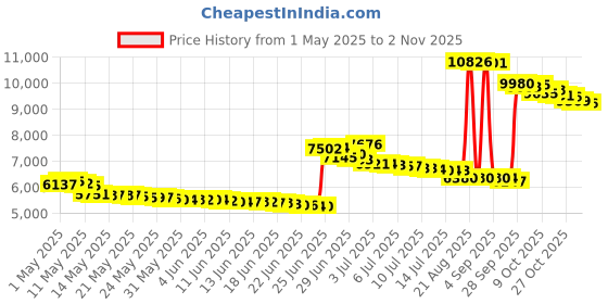 amazon.in lvoertuig w5bhj88 Weather Vane with Rooster Ornament, Cast Iron Wind Vane Weather Vane for Roofs Rooster Weathervane Garden Yard Patio Decor (as Shown) lvoertuig Price History Graph from 1 May 2025 to 1 Nov 2025