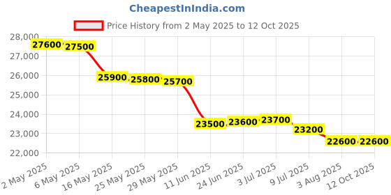 amazon.in W60601B Blue Basic Portable Massage Table, 72.5" Length x 27.5" Width Price History Graph from 2 May 2025 to 12 Oct 2025