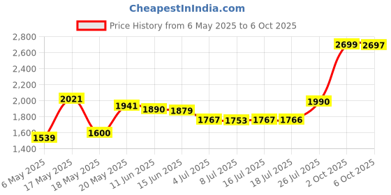 amazon.in W7 Cosmetics Lift and Sculpt Face Shaping Contour Palette, Multicolor, 21g Price History Graph from 6 May 2025 to 6 Oct 2025