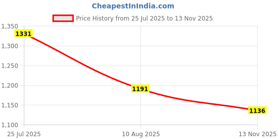amazon.in W7 Lip Jacket Lipstick Sealer 5ml by W7 Price History Graph from 25 Jul 2025 to 13 Nov 2025