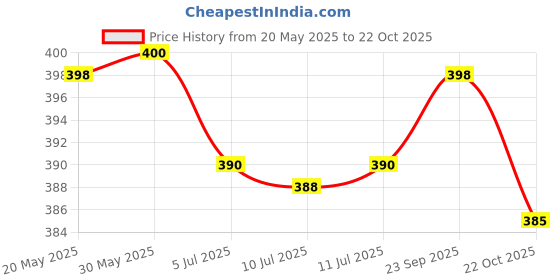 amazon.in WA Eterno Adult Goldfish Sinking Pellets 220G Price History Graph from 20 May 2025 to 22 Oct 2025
