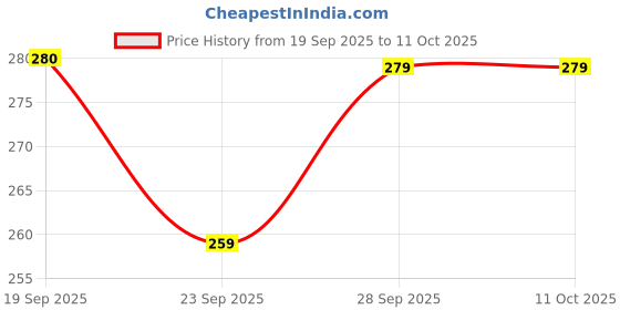 amazon.in WA Turtle Tortoise Nutrafeed Floating Sticks 175G, All Life Stages Price History Graph from 19 Sep 2025 to 10 Oct 2025