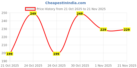amazon.in Waafy Resistance Bands for Working Out, Elastic Exercice Loop Bands for Physical Therapy, Yoga Starter Set of Stretch Bands for Booty Legs, Pilates Flexbands Resistance Bands (Multicolor) Price History Graph from 21 Oct 2025 to 21 Nov 2025